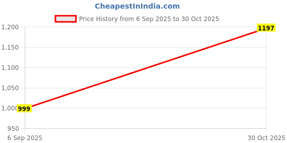 amazon.in Birthday Popper Superhero Sketch Pens & Keychains Combo Set of 10 – Birthday Return Gifts for Kids Price History Graph from 6 Sep 2025 to 30 Oct 2025