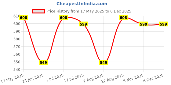 amazon.in Birthday Popper Water Colour with Paint Brush - Birthday Return Gift for Kids of All Age Groups (Set of 10) birthday popper Price History Graph from 17 May 2025 to 5 Dec 2025