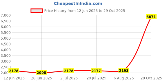 amazon.in zakiaho Birthstone Charms for charms Bracelets Trinity Ring Happy Birthday Charms Beads Compatible with Pandora Bracelets zakiaho Price History Graph from 12 Jun 2025 to 29 Oct 2025