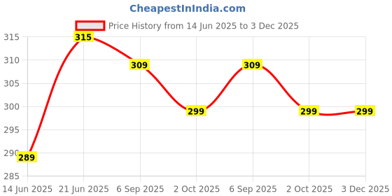 amazon.in birud Bed Side Multipurpose Cloth Shelf Bedroom Accessories Hanging Bedside Caddy Bedroom Storage Organiser Dorm Bed Basket Hostel Essentials (Pack of 1) birud Price History Graph from 14 Jun 2025 to 2 Dec 2025