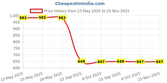 amazon.in Birvan Ear Wax Removal, Ear Cleaner with Camera, Ear Wax Removal Kit with 1080P, Ear Camera Otoscope with Light, Ear Cleaning Kit Ios & Android Phones (multicolor) Price History Graph from 23 May 2025 to 25 Nov 2025