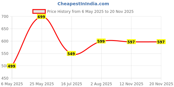 amazon.in Birvan Sandwich Toaster for Gas Stove – Flame-Friendly & Crispy | Heavy Duty Aluminium Body | Non-Electric Sandwich Maker | Easy to Clean | Long Handle | Home & Outdoor Use (design 01) Price History Graph from 6 May 2025 to 18 Nov 2025