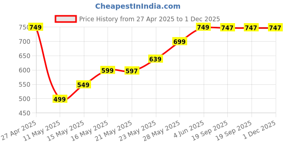 amazon.in birvan Sandwich Toaster for Gas Stove – Flame-Friendly & Crispy | Heavy Duty Aluminium Body | Non-Electric Sandwich Maker | Easy to Clean | Long Handle | Home & Outdoor Use (design 02) birvan Price History Graph from 27 Apr 2025 to 30 Nov 2025