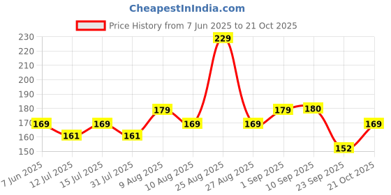 amazon.in generic Biryani leaf live plant || Rambha live plant || Basmati Leaf Plant || Pandanus Amaryllifolius || Annapurna plant live pack of 1 healthy plant generic Price History Graph from 7 Jun 2025 to 21 Oct 2025