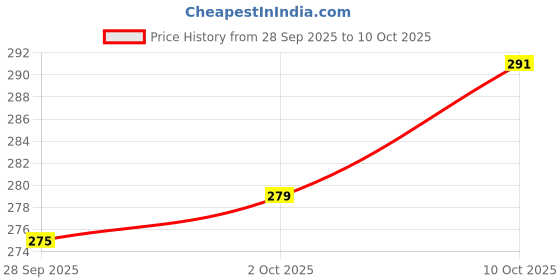 amazon.in Bis-coff Lotus | Belgian Speculoos | Caramelized Biscuit Cookies |Choco | Non-GMO and Vegan | 250G | Pack of 1 Price History Graph from 28 Sep 2025 to 10 Oct 2025