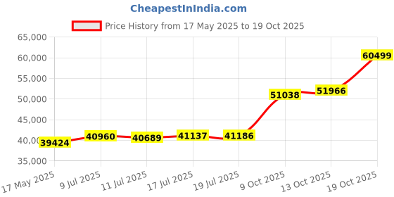 amazon.in malabar gold & diamonds BIS Hallmark (750) 18K Yellow Gold Chain for Women malabar gold & diamonds Price History Graph from 17 May 2025 to 19 Oct 2025