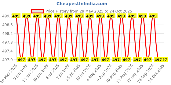 amazon.in lbv la belle vie [BIS Hallmark Company] 10 Gram German Silver Coin with Gangajal lbv la belle vie Price History Graph from 29 May 2025 to 23 Oct 2025