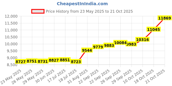 amazon.in p.c. chandra jewellers Bis Hallmarked 14Kt (585) Yellow Gold Beautiful Floral Studs With Petals Studs Earrings For Women & Girls - 0.97 Grams p.c. chandra jewellers Price History Graph from 23 May 2025 to 18 Oct 2025