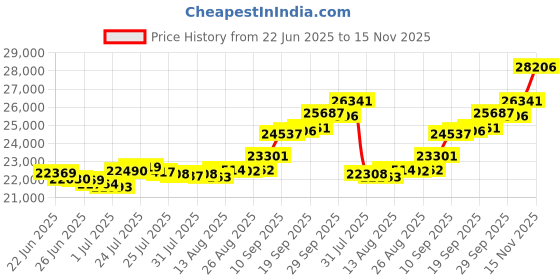 amazon.in malabar gold & diamonds BIS hallmarked (916) 22k Yellow Gold Ring for Men,Casual Ring FRNOB17351 malabar gold & diamonds Price History Graph from 22 Jun 2025 to 15 Nov 2025