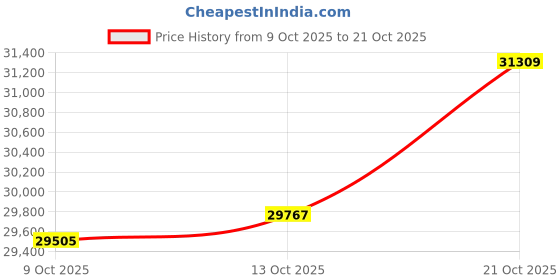 amazon.in malabar gold & diamonds BIS hallmarked (916) 22k Yellow Gold Ring for Men,Casual Ring FRNOB17351 malabar gold & diamonds Price History Graph from 9 Oct 2025 to 21 Oct 2025