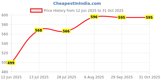 amazon.in black silver BIS Hallmarked 925 Pure Silver Black Crystals Nazariya Bracelet for Boys, Girls, Men & Women black silver Price History Graph from 12 Jun 2025 to 31 Oct 2025