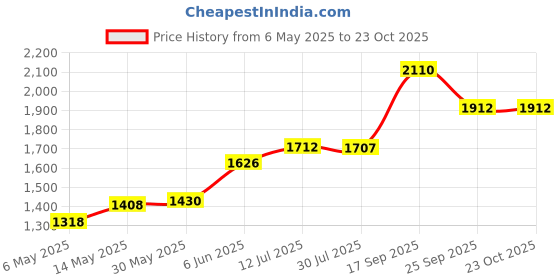amazon.in black silver BIS Hallmarked 925 Pure Silver Plain Pipe Kada/Bracelet for Boys, Men, Girls & Women (Single Piece, 6 Grams) black silver Price History Graph from 6 May 2025 to 23 Oct 2025