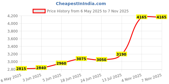 amazon.in silviya BIS Hallmarked 999 Pure Silver Coin for 25th & 50th Anniversaries (10g, 20g, 50g, 100g) - Celebrate Milestones Gift Keepsake - Round - Square Shaped - With Authenticity Certificate silviya Price History Graph from 6 May 2025 to 4 Nov 2025