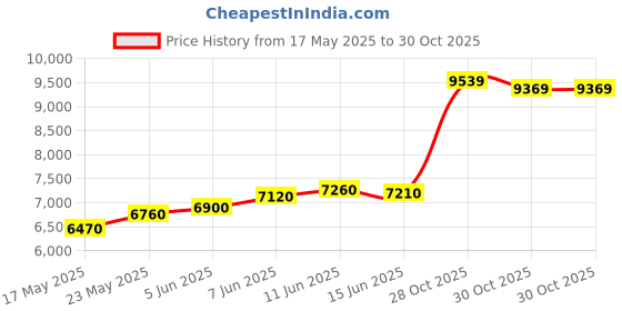 amazon.in precious moments BIS Hallmarked Birthday Gift Flower Shape Personalised 50 Gram Silver Coin 999 Pure by ACPL precious moments Price History Graph from 17 May 2025 to 30 Oct 2025