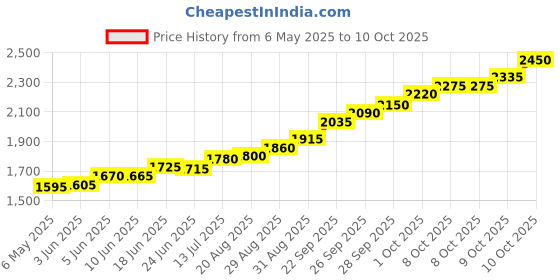 amazon.in silviya BIS Hallmarked Ganesh Ji 999 Pure Silver Coin (10g, 20g, 50g, 100g) - Round & Square Shape - Auspicious Gift for Diwali & Ganesh Chaturthi - With Authenticity Certificate silviya Price History Graph from 6 May 2025 to 10 Oct 2025