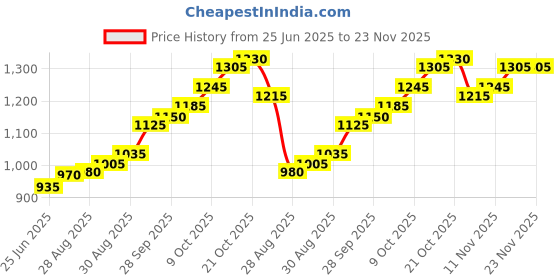 amazon.in silviya BIS Hallmarked Guru Nanak Dev Ji - 999 Pure Silver - Round Shape Coin (5g, 10g): Guru Nanak Jayanti - Gurudwara Offering - Blessings - Gurpurab Celebration - Sikhism Gift - Spiritual silviya Price History Graph from 25 Jun 2025 to 23 Nov 2025