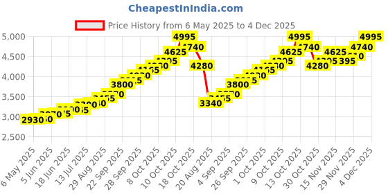 amazon.in silviya BIS Hallmarked Ideal and Memorable Baby Shower Gift - Personalized 999 Pure Silver Newborn Coin (10g, 20g, 50g, 100g) - Ideal Keepsake - With Authenticity Certificate silviya Price History Graph from 6 May 2025 to 4 Dec 2025