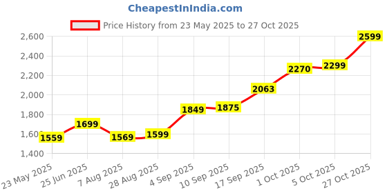 amazon.in lords jewels BIS Hallmarked Laxmi Ganesh Ji Silver Coin 10 grams 999 Purity with Beautiful Box lords jewels Price History Graph from 23 May 2025 to 27 Oct 2025