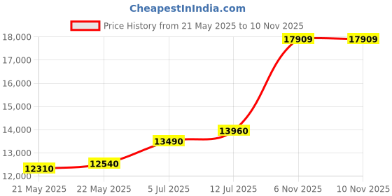 amazon.in precious moments BIS Hallmarked Personalised Anniversary Silver Coin 10/20/50/100 Gram 999 Pure precious moments Price History Graph from 21 May 2025 to 10 Nov 2025