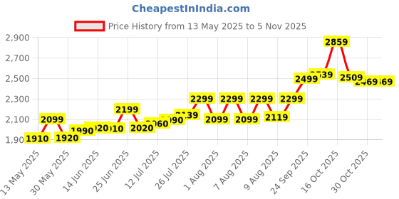 amazon.in precious moments BIS Hallmarked Personalised Birthday Silver Square Coin 10/20/50/100 Gram 999 Pure precious moments Price History Graph from 13 May 2025 to 4 Nov 2025