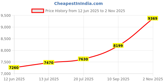 amazon.in precious moments BIS Hallmarked Personalised Birthday Silver Square Coin 10/20/50/100 Gram 999 Pure precious moments Price History Graph from 12 Jun 2025 to 2 Nov 2025