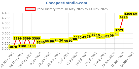 amazon.in precious moments BIS Hallmarked Personalised Grah Pravesh House Warming 999 Pure Silver Coin by ACPL precious moments Price History Graph from 10 May 2025 to 13 Nov 2025