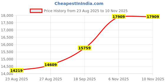 amazon.in precious moments BIS Hallmarked Personalised Happy Birthday 10/20/50/100gm 999 Pure Silver Coin by ACPL precious moments Price History Graph from 23 Aug 2025 to 9 Nov 2025