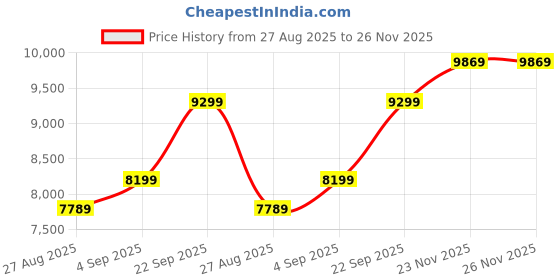 amazon.in precious moments BIS Hallmarked Personalised Happy Birthday Silver Square Coin 10/20/50/100 Gram 999 Pure precious moments Price History Graph from 27 Aug 2025 to 26 Nov 2025