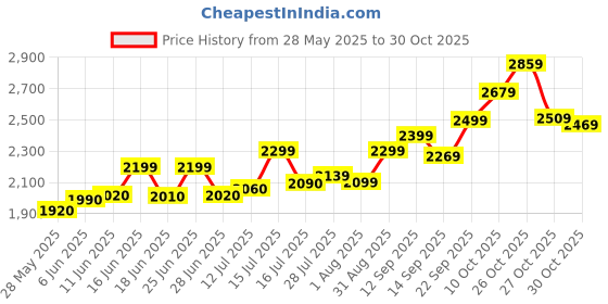 amazon.in precious moments BIS Hallmarked Personalised Happy Birthday Silver Square Coin 999 Pure precious moments Price History Graph from 28 May 2025 to 30 Oct 2025