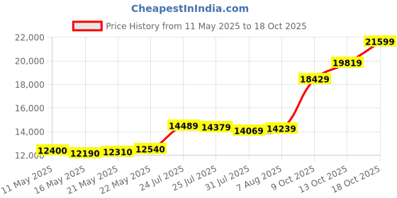 amazon.in precious moments BIS Hallmarked Personalised Happy Birthday Silver Square Coin 999 Pure precious moments Price History Graph from 11 May 2025 to 18 Oct 2025