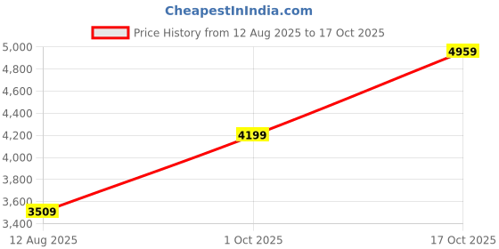 amazon.in precious moments BIS Hallmarked Personalised Happy Birthday Silver Square Coin 999 Pure precious moments Price History Graph from 12 Aug 2025 to 17 Oct 2025