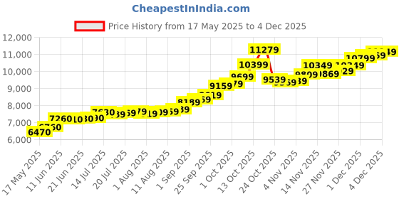 amazon.in precious moments BIS Hallmarked Personalised Happy Raksha Bandhan 50gm 999 Pure Silver Coin by ACPL precious moments Price History Graph from 17 May 2025 to 4 Dec 2025