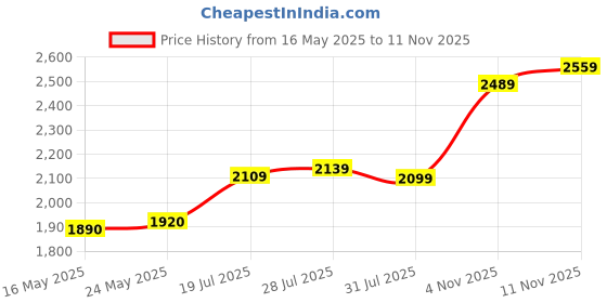 amazon.in precious moments BIS Hallmarked Personalised Happy Raksha Bandhan 999 Pure Silver Coin By Acpl precious moments Price History Graph from 16 May 2025 to 9 Nov 2025