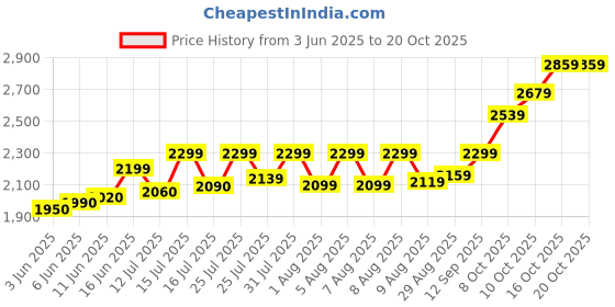 amazon.in precious moments BIS Hallmarked Personalised New Born Baby Boy Silver Square Coin 10/20/50/100 Gram 999 Pure precious moments Price History Graph from 3 Jun 2025 to 20 Oct 2025
