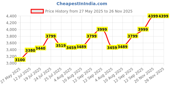 amazon.in precious moments BIS Hallmarked Personalised Newly Married Anniversary beautiful Silver Coin available in 10/20/50/100 Gram 999 Pure by Acpl. precious moments Price History Graph from 27 May 2025 to 26 Nov 2025