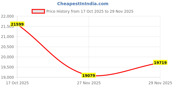 amazon.in precious moments BIS Hallmarked Personalised Newly Married Anniversary beautiful Silver Coin available in 10/20/50/100 Gram 999 Pure by Acpl. precious moments Price History Graph from 17 Oct 2025 to 29 Nov 2025