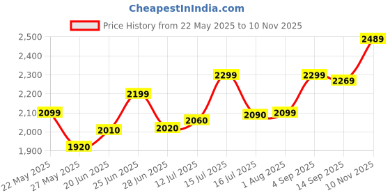 amazon.in precious moments BIS Hallmarked Personalised Newly Married Anniversary beautiful Square Silver Coin available in 10/20/50/100 Gram 999 Pure by Acpl. precious moments Price History Graph from 22 May 2025 to 10 Nov 2025