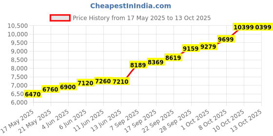 amazon.in precious moments BIS Hallmarked Personalised Newly Married Anniversary beautiful Square Silver Coin available in 10/20/50/100 Gram 999 Pure by Acpl. precious moments Price History Graph from 17 May 2025 to 13 Oct 2025