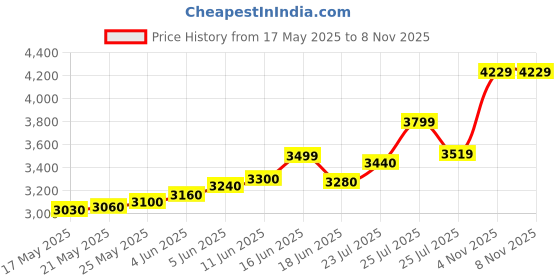 amazon.in precious moments BIS Hallmarked Personalised Newly Married Anniversary beautiful Square Silver Coin available in 10/20/50/100 Gram 999 Pure by Acpl. precious moments Price History Graph from 17 May 2025 to 7 Nov 2025