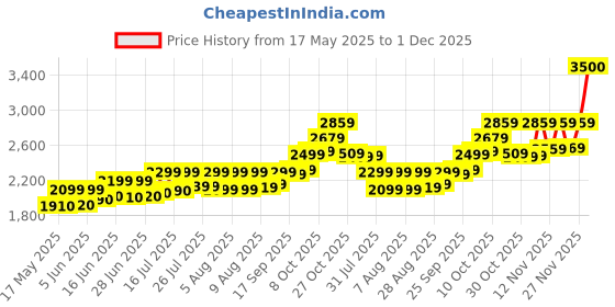 amazon.in precious moments BIS Hallmarked Personalised Newly Married Anniversary Square Silver Coin in 10 Gram 999 Pure by ACPL precious moments Price History Graph from 17 May 2025 to 30 Nov 2025