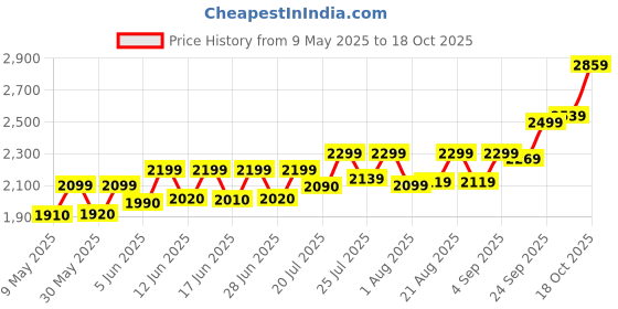 amazon.in precious moments BIS Hallmarked Personalised Newly Married Silver Square Coin 10/20/50/100 Gram 999 Pure precious moments Price History Graph from 9 May 2025 to 18 Oct 2025