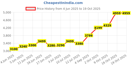 amazon.in precious moments BIS Hallmarked Personalised Newly Married Silver Square Coin 10/20/50/100 Gram 999 Pure precious moments Price History Graph from 4 Jun 2025 to 19 Oct 2025