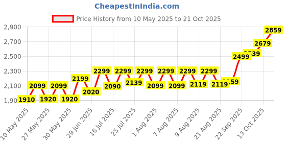 amazon.in precious moments BIS Hallmarked Personalised Newly Married Silver Square Coin 10/20/50/100 Gram 999 Pure precious moments Price History Graph from 10 May 2025 to 21 Oct 2025