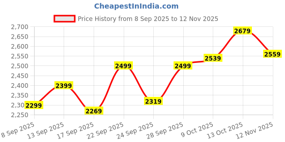 amazon.in precious moments BIS Hallmarked Personalised Newly Married Silver Square Coin 10/20/50/100 Gram 999 Pure precious moments Price History Graph from 8 Sep 2025 to 12 Nov 2025