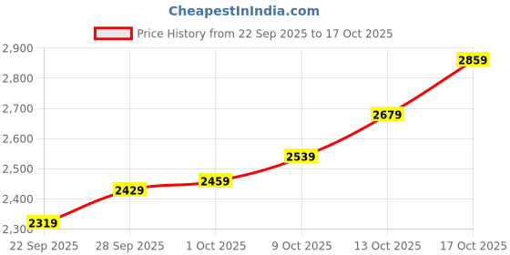 amazon.in precious moments BIS Hallmarked Personalised Newly Married Silver Square Coin 10/20/50/100 Gram 999 Pure precious moments Price History Graph from 22 Sep 2025 to 17 Oct 2025