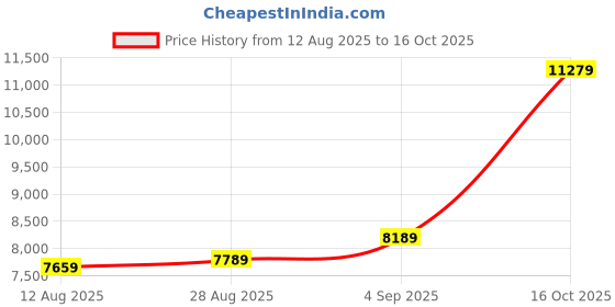 amazon.in precious moments BIS Hallmarked Personalised Newly Married Silver Square Coin 10/20/50/100 Gram 999 Pure precious moments Price History Graph from 12 Aug 2025 to 16 Oct 2025