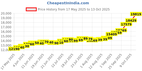 amazon.in precious moments BIS Hallmarked Personalised Religious 100 gm 999 Pure Silver coin by ACPL precious moments Price History Graph from 17 May 2025 to 13 Oct 2025