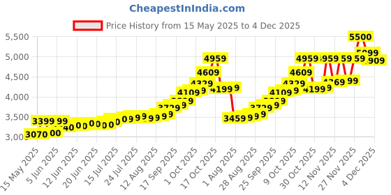 amazon.in precious moments BIS Hallmarked Personalised Religious 999 Pure Silver Coin by ACPL precious moments Price History Graph from 15 May 2025 to 4 Dec 2025