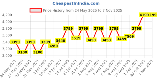 amazon.in precious moments BIS Hallmarked Personalised Retirement Day Gift Silver Coin 10/20/50/100 Gram 999 Pure precious moments Price History Graph from 24 May 2025 to 30 Oct 2025