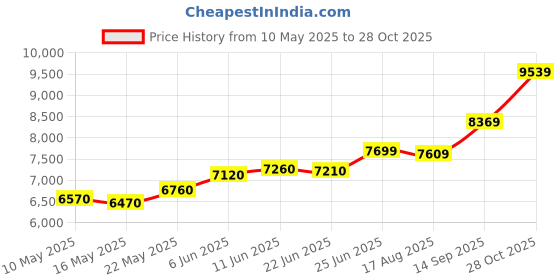 amazon.in precious moments BIS Hallmarked Personalised Retirement Day Gift Silver Coin 10/20/50/100 Gram 999 Pure precious moments Price History Graph from 10 May 2025 to 28 Oct 2025